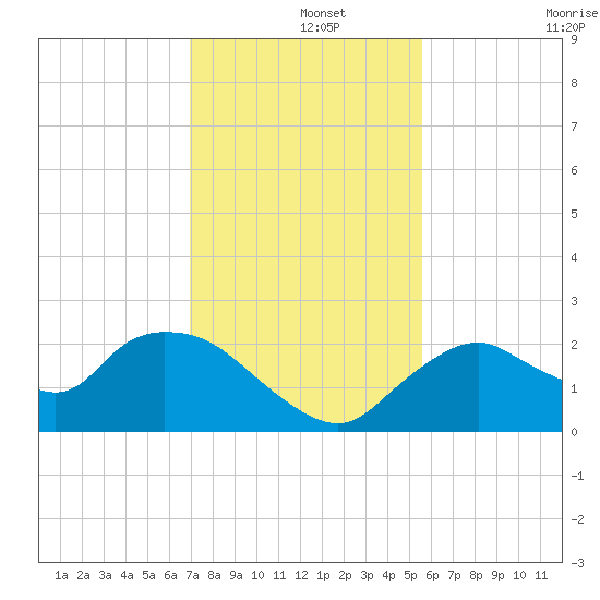 Pumpkin Bay tide chart for Sunday, December 3, 2023