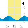 Pumpkin Bay tide chart for Monday, December 4, 2023