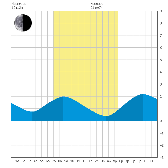 Pumpkin Bay tide chart for Tuesday, December 5, 2023