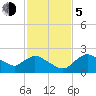 Pumpkin Bay tide chart for Tuesday, December 5, 2023
