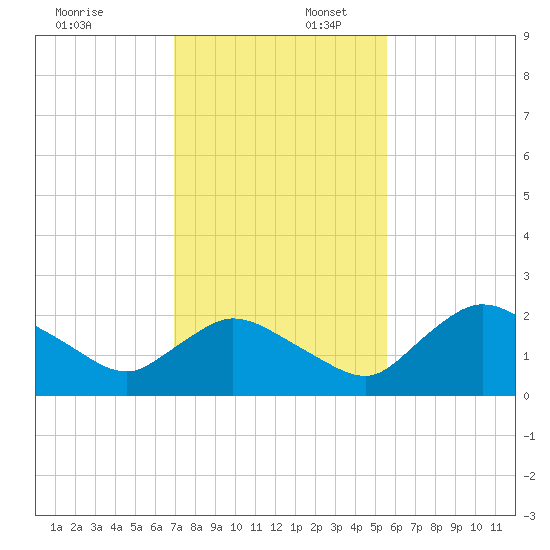 Pumpkin Bay tide chart for Wednesday, December 6, 2023