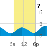 Pumpkin Bay tide chart for Thursday, December 7, 2023