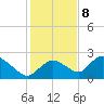 Pumpkin Bay tide chart for Friday, December 8, 2023
