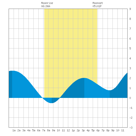 Pumpkin Bay tide chart for Wednesday, January 10, 2024