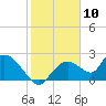 Pumpkin Bay tide chart for Wednesday, January 10, 2024