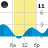 Pumpkin Bay tide chart for Thursday, January 11, 2024