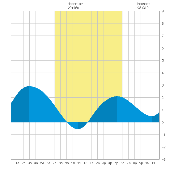 Pumpkin Bay tide chart for Saturday, January 13, 2024