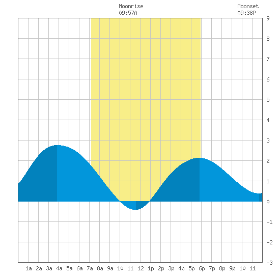 Pumpkin Bay tide chart for Sunday, January 14, 2024