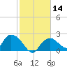 Pumpkin Bay tide chart for Sunday, January 14, 2024