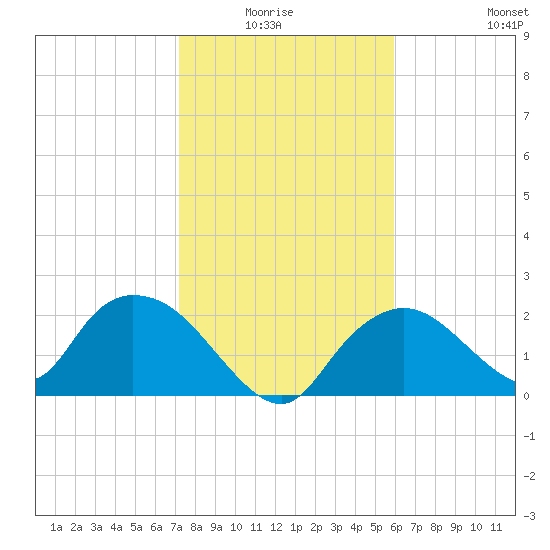 Pumpkin Bay tide chart for Monday, January 15, 2024