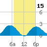 Pumpkin Bay tide chart for Monday, January 15, 2024