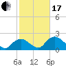 Pumpkin Bay tide chart for Wednesday, January 17, 2024