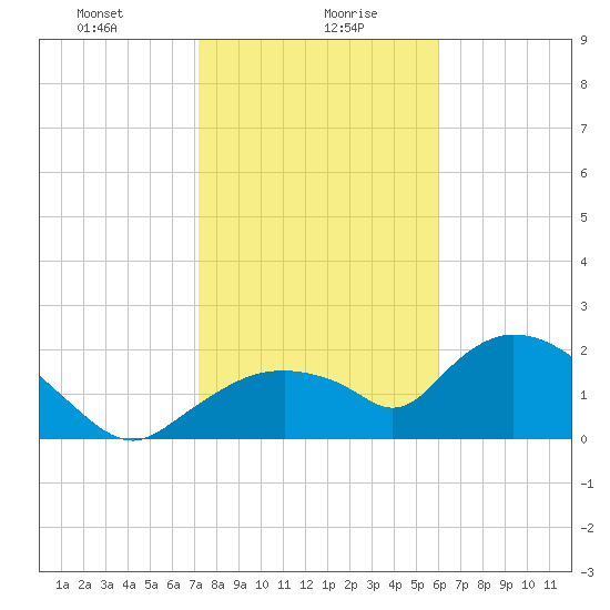 Pumpkin Bay tide chart for Friday, January 19, 2024