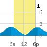 Pumpkin Bay tide chart for Monday, January 1, 2024