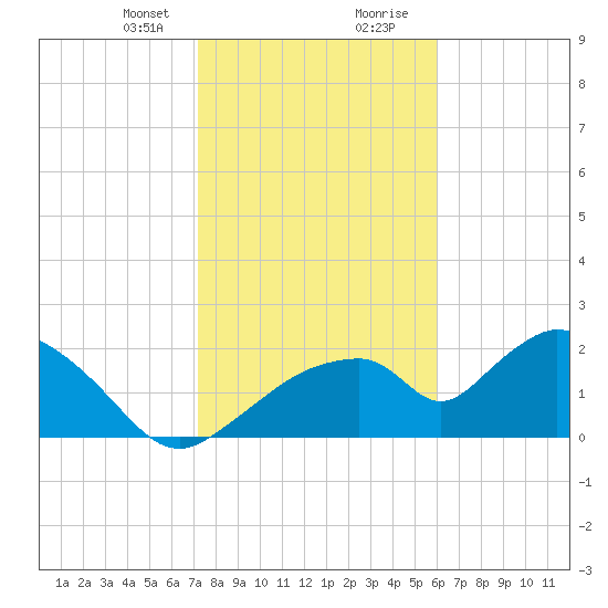 Pumpkin Bay tide chart for Sunday, January 21, 2024