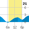 Pumpkin Bay tide chart for Sunday, January 21, 2024