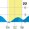 Pumpkin Bay tide chart for Monday, January 22, 2024