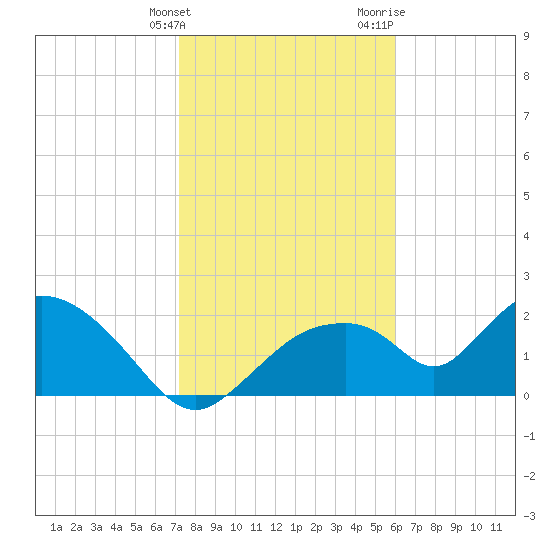 Pumpkin Bay tide chart for Tuesday, January 23, 2024