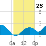 Pumpkin Bay tide chart for Tuesday, January 23, 2024