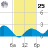 Pumpkin Bay tide chart for Thursday, January 25, 2024
