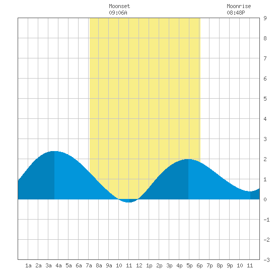 Pumpkin Bay tide chart for Sunday, January 28, 2024