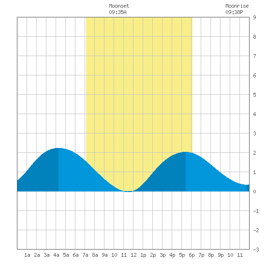 Pumpkin Bay tide chart for Monday, January 29, 2024