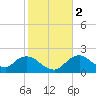 Pumpkin Bay tide chart for Tuesday, January 2, 2024
