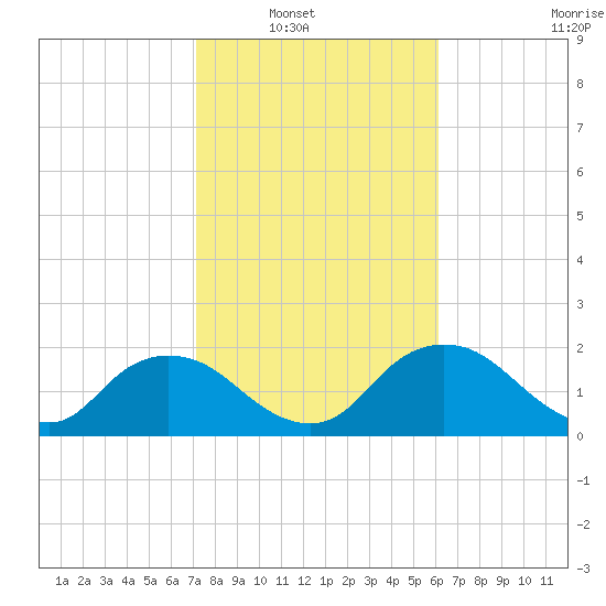 Pumpkin Bay tide chart for Wednesday, January 31, 2024