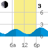 Pumpkin Bay tide chart for Wednesday, January 3, 2024