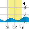 Pumpkin Bay tide chart for Thursday, January 4, 2024