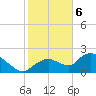 Pumpkin Bay tide chart for Saturday, January 6, 2024