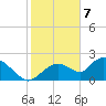 Pumpkin Bay tide chart for Sunday, January 7, 2024
