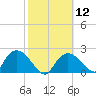 Pumpkin Bay tide chart for Monday, February 12, 2024