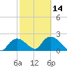 Pumpkin Bay tide chart for Wednesday, February 14, 2024