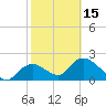 Pumpkin Bay tide chart for Thursday, February 15, 2024