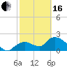 Pumpkin Bay tide chart for Friday, February 16, 2024
