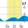 Pumpkin Bay tide chart for Saturday, February 17, 2024