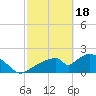 Pumpkin Bay tide chart for Sunday, February 18, 2024