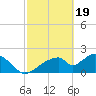 Pumpkin Bay tide chart for Monday, February 19, 2024