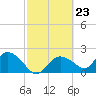 Pumpkin Bay tide chart for Friday, February 23, 2024