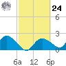 Pumpkin Bay tide chart for Saturday, February 24, 2024