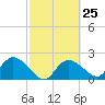 Pumpkin Bay tide chart for Sunday, February 25, 2024