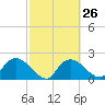 Pumpkin Bay tide chart for Monday, February 26, 2024