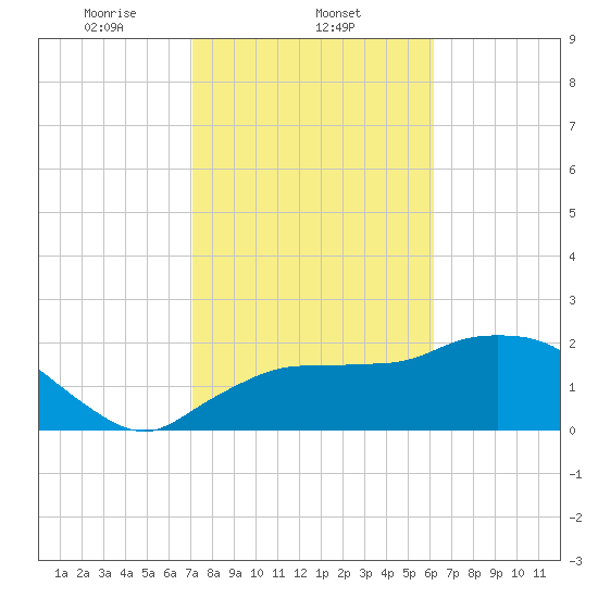 Pumpkin Bay tide chart for Sunday, February 4, 2024