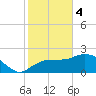 Pumpkin Bay tide chart for Sunday, February 4, 2024