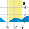 Pumpkin Bay tide chart for Monday, February 5, 2024