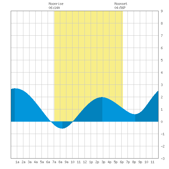 Pumpkin Bay tide chart for Thursday, February 8, 2024