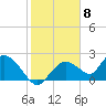Pumpkin Bay tide chart for Thursday, February 8, 2024