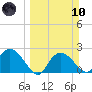 Pumpkin Bay tide chart for Sunday, March 10, 2024