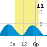 Pumpkin Bay tide chart for Monday, March 11, 2024